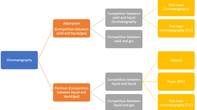 Chromatography definition