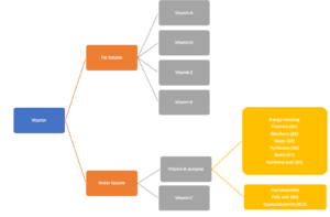 Vitamin types