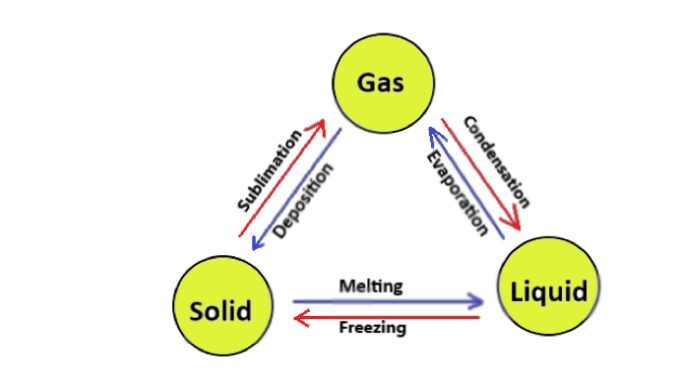 solid, liquid and gas