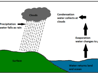 What is precipitation in weather