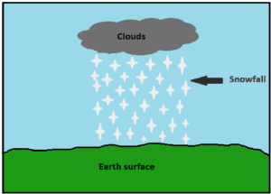 Snowfall as precipitation