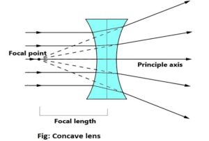 Concave lens