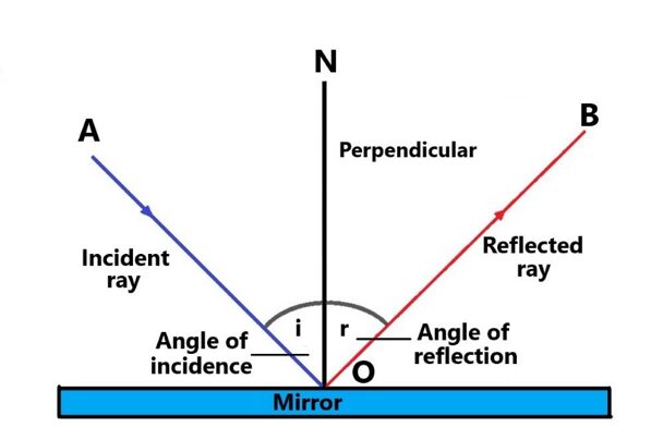 Reflection vs Refraction of light - sciencequery.com