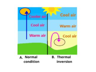 Thermal inversion