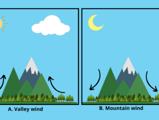 Mountain and valley winds