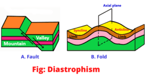 Diastrophism: Definition and description - ScienceQuery