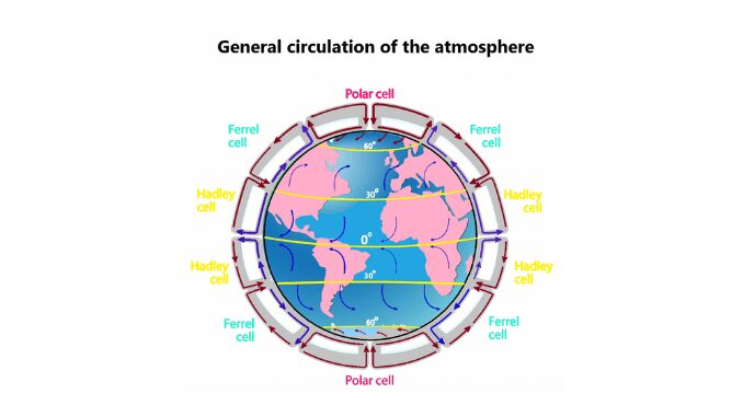 General circulation of the atmosphere