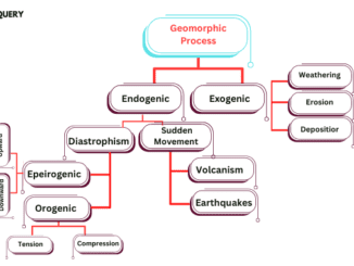 Geomorphic process - flowchart