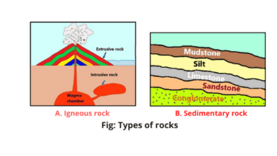 Types And Example For Rocks Rocks and their types - ScienceQuery
