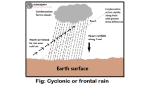 Frontal rainfall