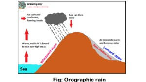 Orographic rainfall