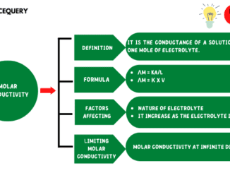 Molar Conductivity