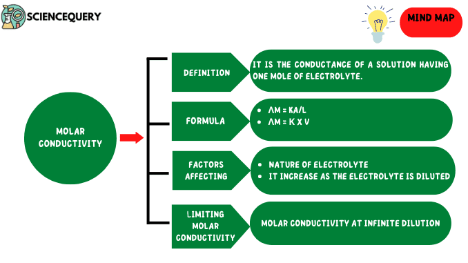 Molar Conductivity