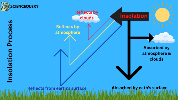 what-is-insolation-science-query