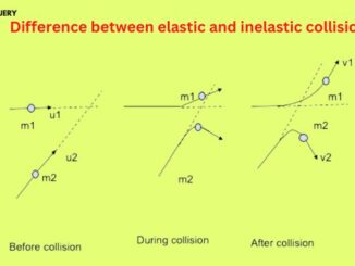 Difference between elastic and inelastic collision