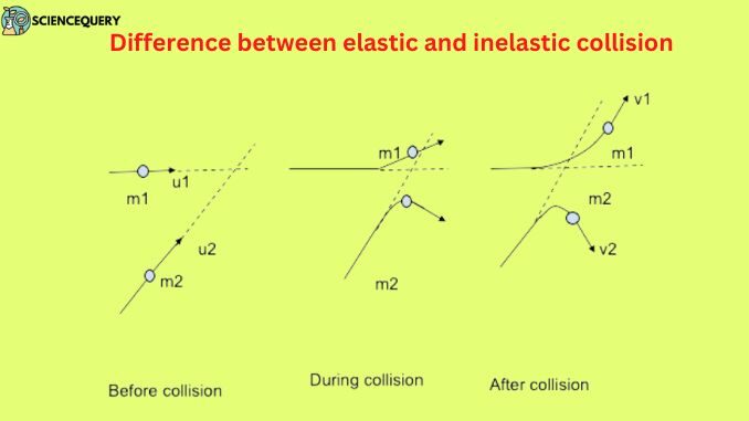 Difference between elastic and inelastic collision