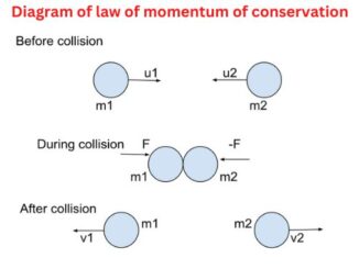 Laws of conservation of momentum
