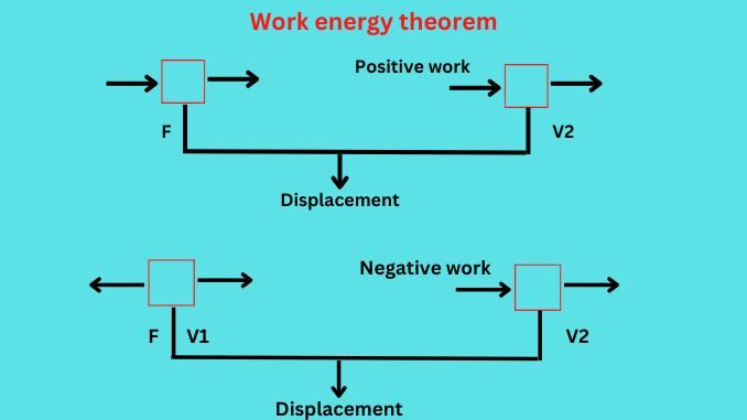 Work energy theorem