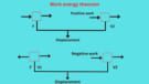 Work Energy Theorem - ScienceQuery
