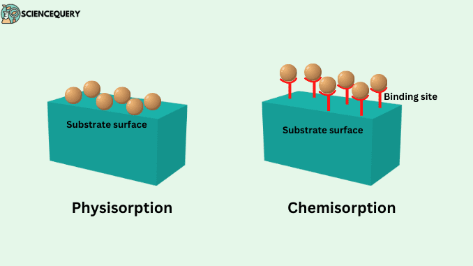 Chemisorption