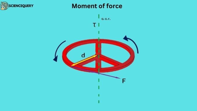 Moment of force