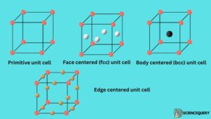 Types of unit cells 1