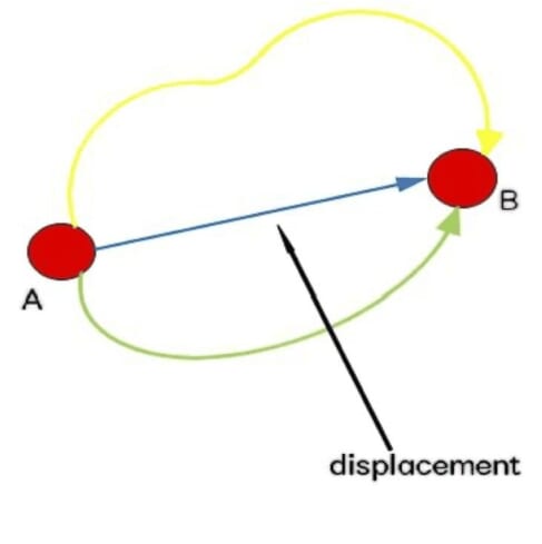 Displacement formula: Derivation and examples - Science Query