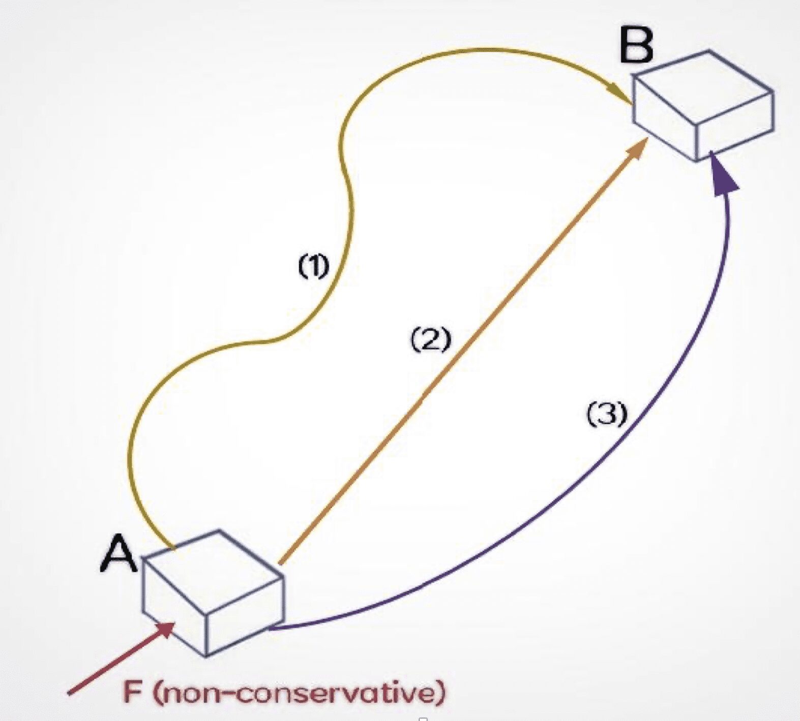 What is the Conservative force? Science Query