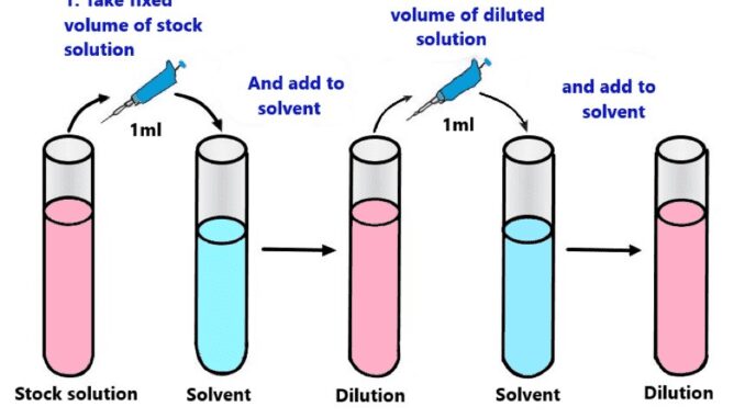 serial dilution method