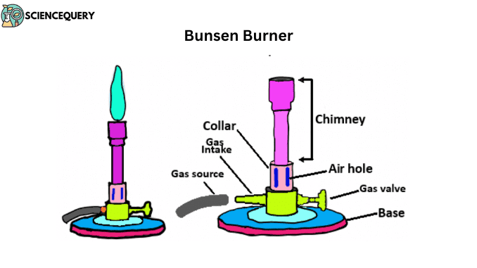Bunsen burner: definition and its parts with function - Science Query