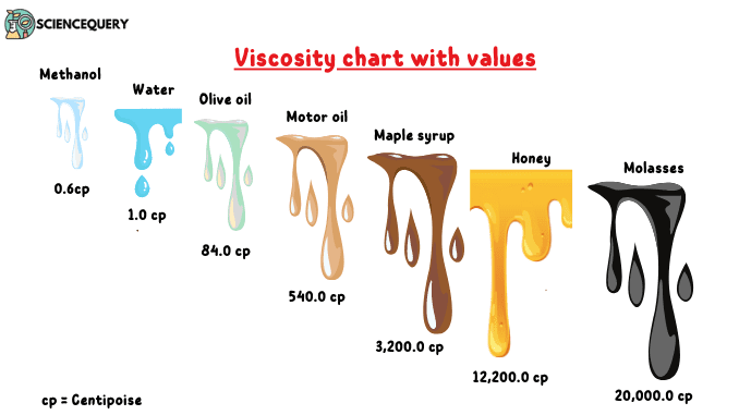 High Viscosity Vs Low Viscosity Sciencequery 8374