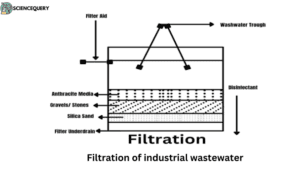 Filtration of industrial wastewater
