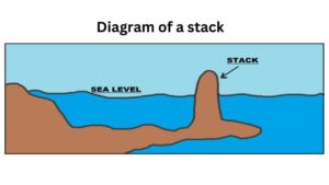 Sea stacks diagram