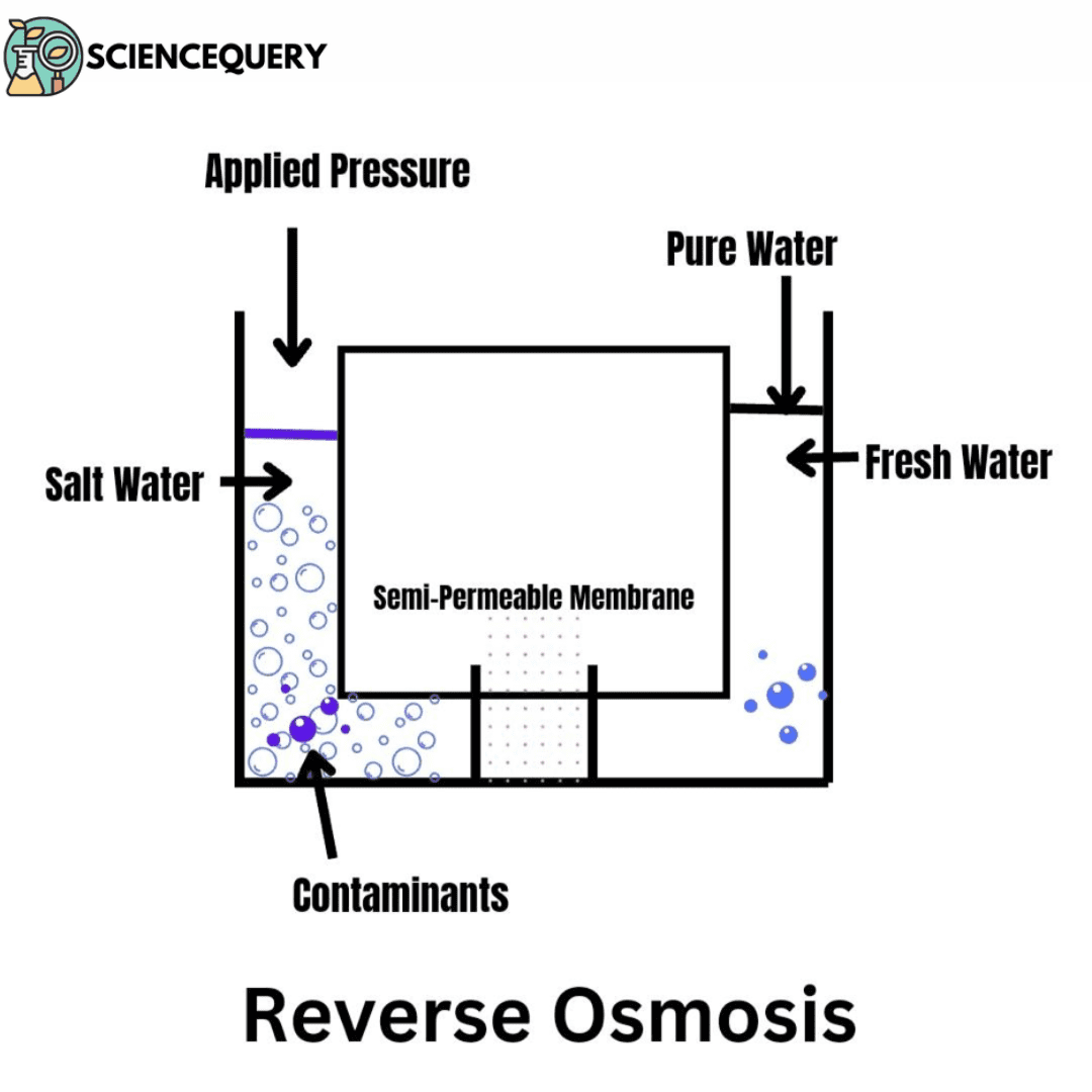 Reverse osmosis