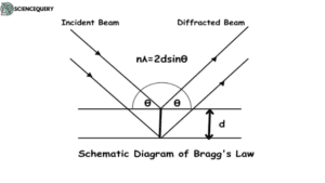 Bragg's Law