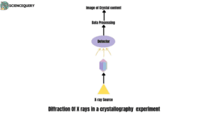 Diffraction of X rays