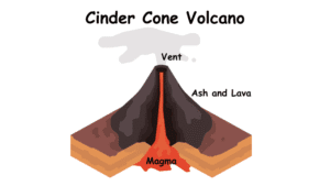 Labelled Diagram of Cinder cone volcano