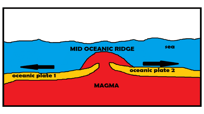 Mid-oceanic ridges Mid-oceanic ridges