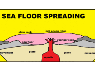 What is sea floor spreading