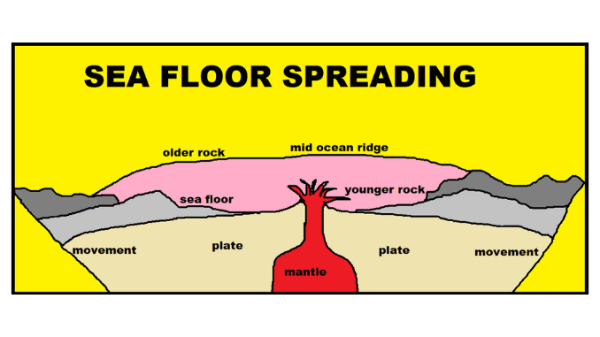 Sea floor spreading What is sea floor spreading